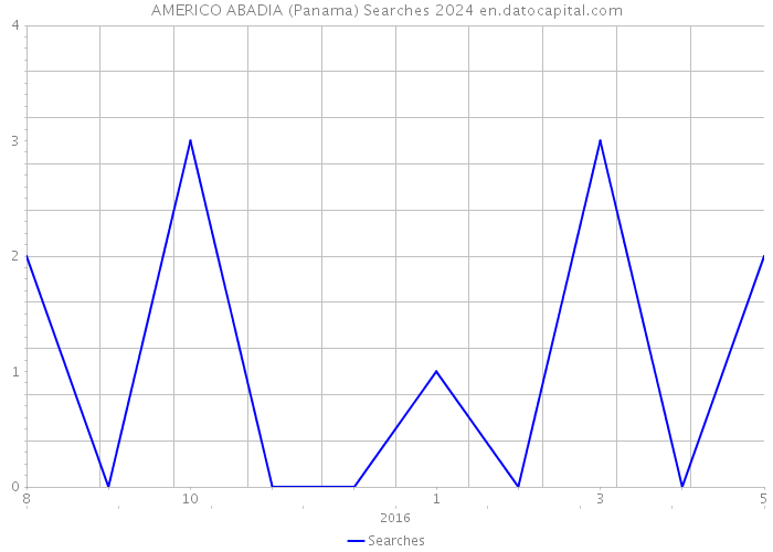 AMERICO ABADIA (Panama) Searches 2024 