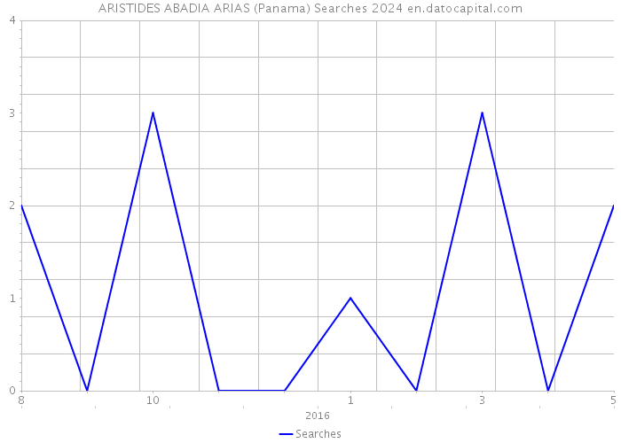 ARISTIDES ABADIA ARIAS (Panama) Searches 2024 