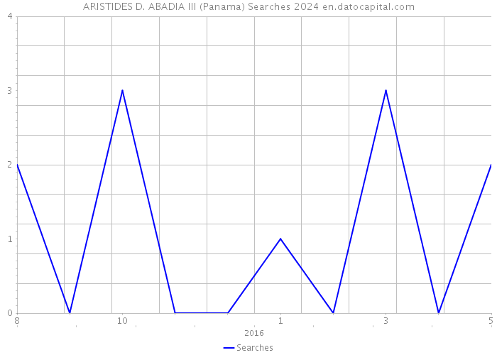 ARISTIDES D. ABADIA III (Panama) Searches 2024 