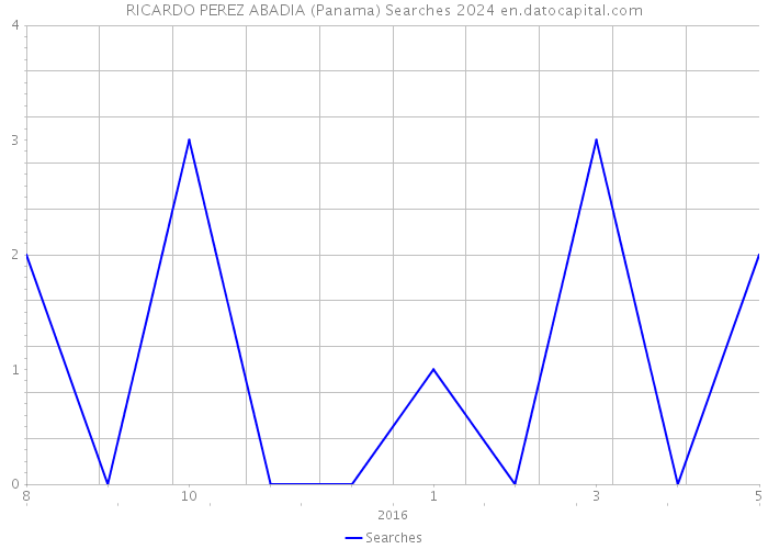 RICARDO PEREZ ABADIA (Panama) Searches 2024 