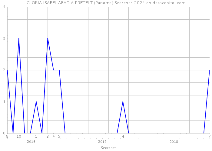 GLORIA ISABEL ABADIA PRETELT (Panama) Searches 2024 