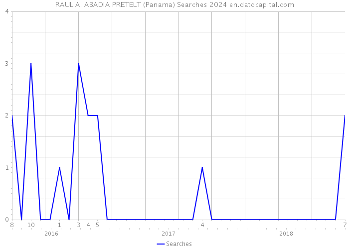 RAUL A. ABADIA PRETELT (Panama) Searches 2024 
