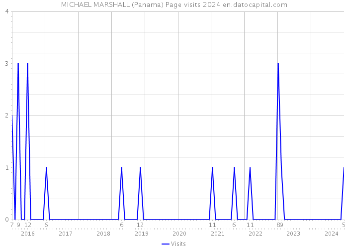 MICHAEL MARSHALL (Panama) Page visits 2024 