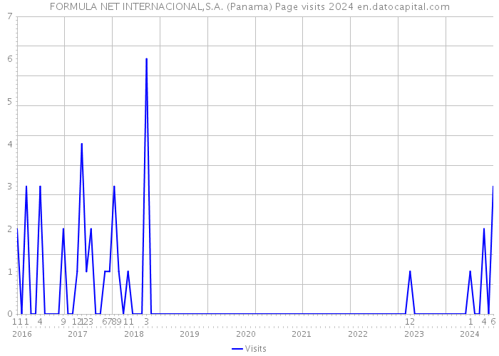 FORMULA NET INTERNACIONAL,S.A. (Panama) Page visits 2024 