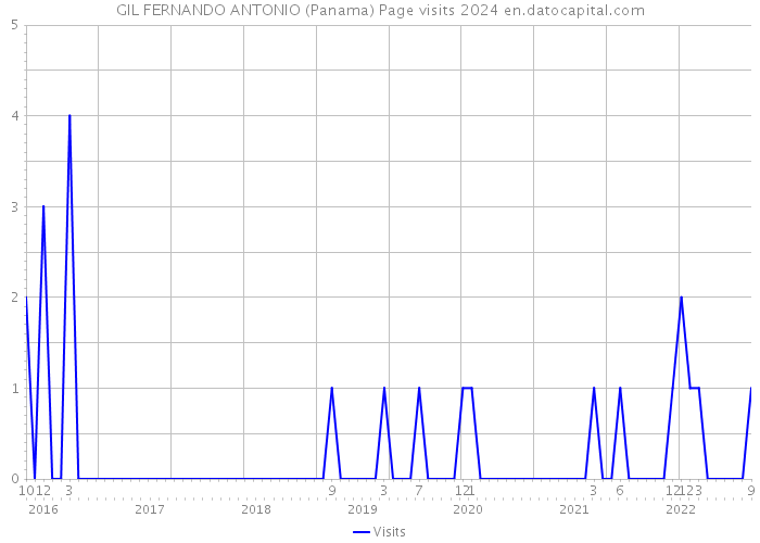 GIL FERNANDO ANTONIO (Panama) Page visits 2024 
