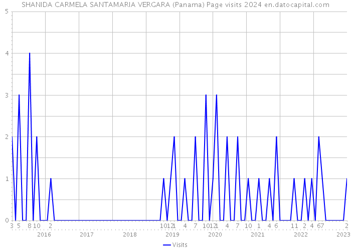 SHANIDA CARMELA SANTAMARIA VERGARA (Panama) Page visits 2024 