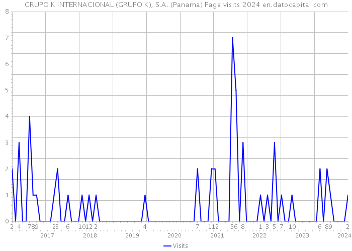 GRUPO K INTERNACIONAL (GRUPO K), S.A. (Panama) Page visits 2024 