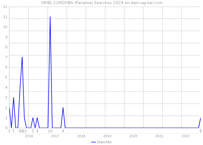 ORIEL CORDOBA (Panama) Searches 2024 
