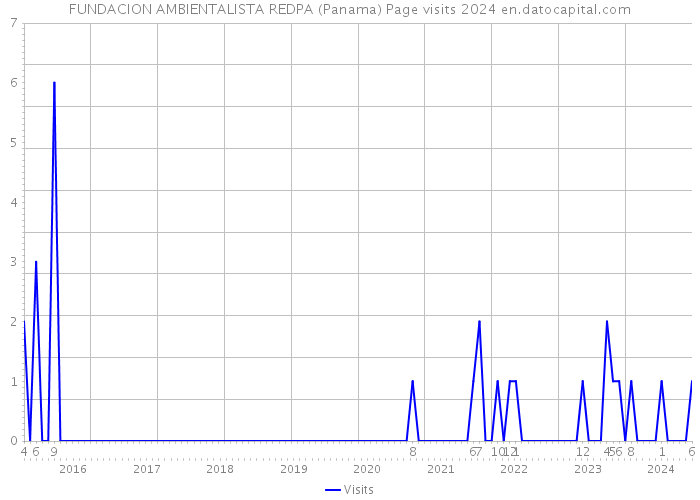 FUNDACION AMBIENTALISTA REDPA (Panama) Page visits 2024 