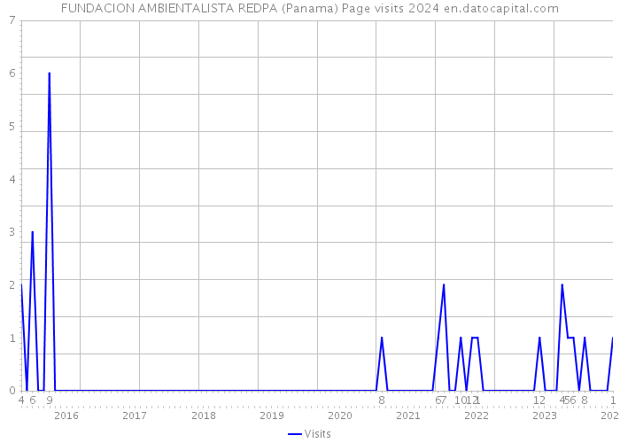 FUNDACION AMBIENTALISTA REDPA (Panama) Page visits 2024 