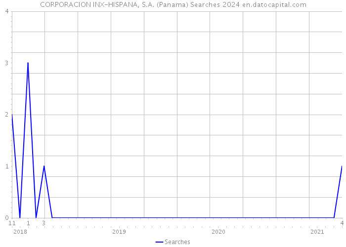 CORPORACION INX-HISPANA, S.A. (Panama) Searches 2024 