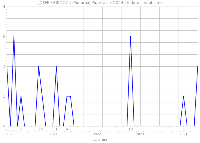 JOSEF MORDOCK (Panama) Page visits 2024 