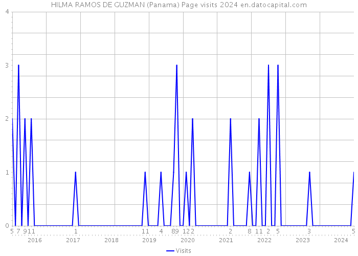 HILMA RAMOS DE GUZMAN (Panama) Page visits 2024 