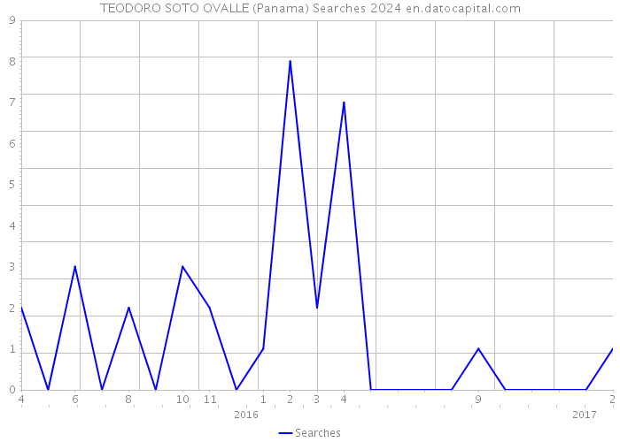 TEODORO SOTO OVALLE (Panama) Searches 2024 