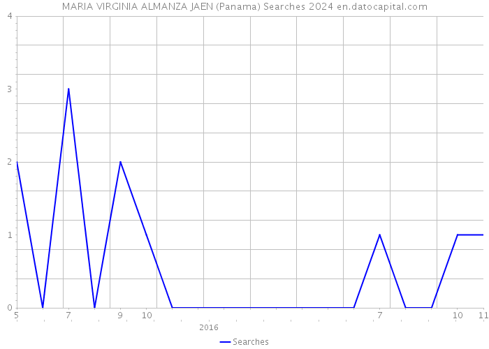 MARIA VIRGINIA ALMANZA JAEN (Panama) Searches 2024 