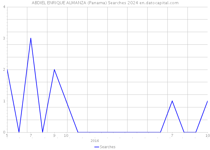 ABDIEL ENRIQUE ALMANZA (Panama) Searches 2024 