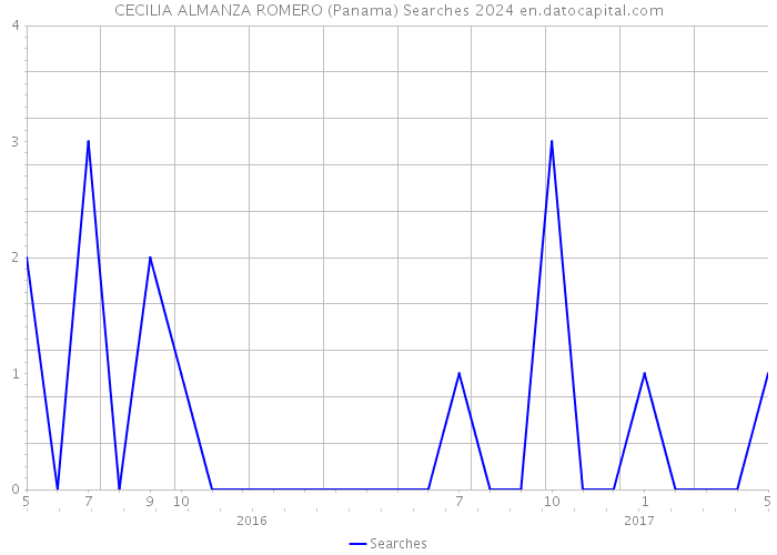 CECILIA ALMANZA ROMERO (Panama) Searches 2024 