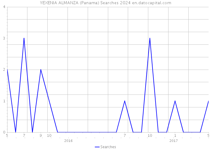 YEXENIA ALMANZA (Panama) Searches 2024 