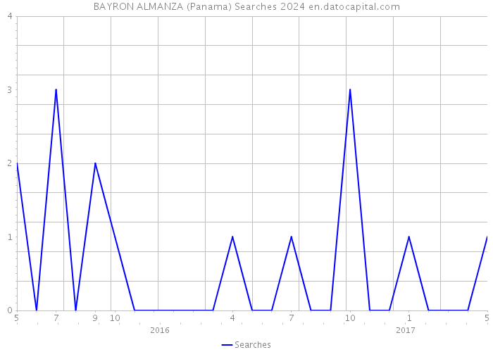 BAYRON ALMANZA (Panama) Searches 2024 