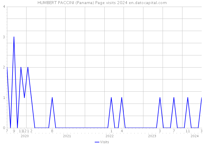 HUMBERT PACCINI (Panama) Page visits 2024 