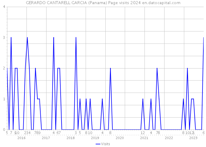 GERARDO CANTARELL GARCIA (Panama) Page visits 2024 