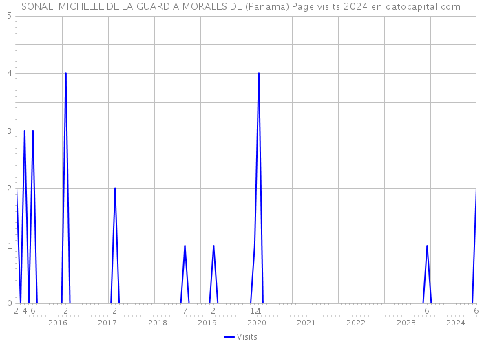 SONALI MICHELLE DE LA GUARDIA MORALES DE (Panama) Page visits 2024 