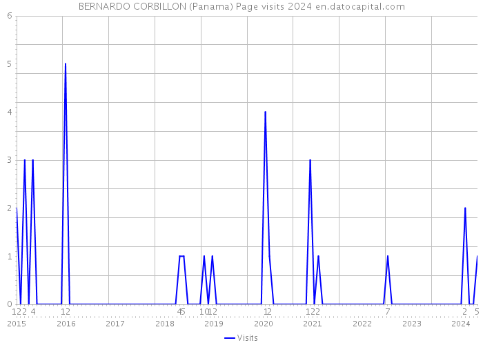 BERNARDO CORBILLON (Panama) Page visits 2024 