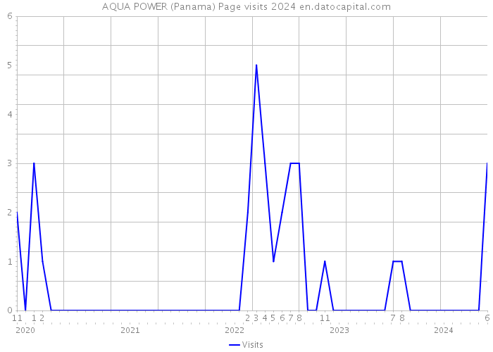 AQUA POWER (Panama) Page visits 2024 