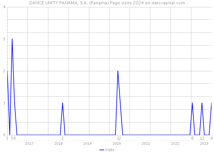 DANCE UNITY PANAMA, S.A. (Panama) Page visits 2024 