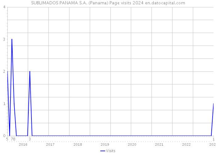 SUBLIMADOS PANAMA S.A. (Panama) Page visits 2024 