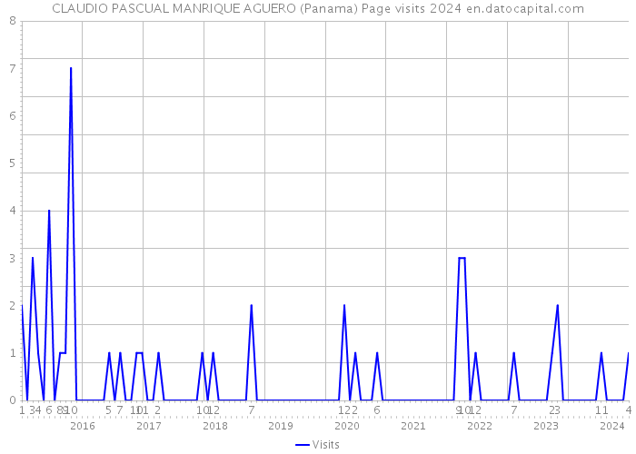 CLAUDIO PASCUAL MANRIQUE AGUERO (Panama) Page visits 2024 
