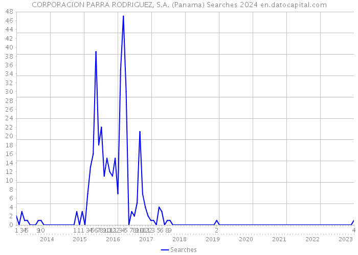 CORPORACION PARRA RODRIGUEZ, S.A. (Panama) Searches 2024 