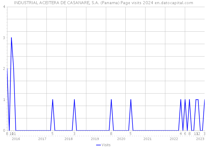 INDUSTRIAL ACEITERA DE CASANARE, S.A. (Panama) Page visits 2024 