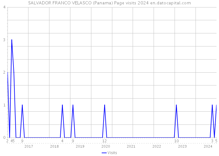 SALVADOR FRANCO VELASCO (Panama) Page visits 2024 