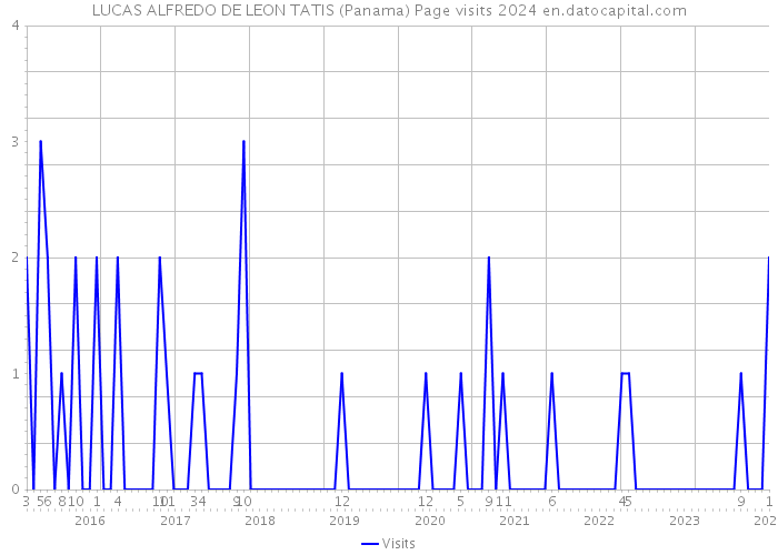 LUCAS ALFREDO DE LEON TATIS (Panama) Page visits 2024 