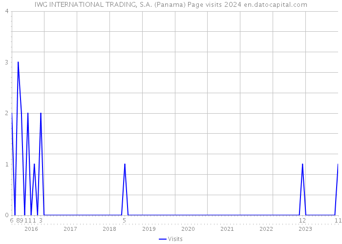 IWG INTERNATIONAL TRADING, S.A. (Panama) Page visits 2024 