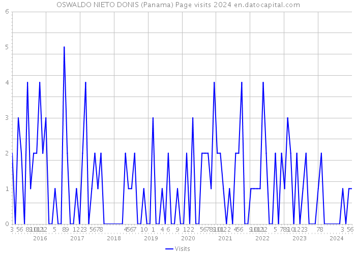 OSWALDO NIETO DONIS (Panama) Page visits 2024 