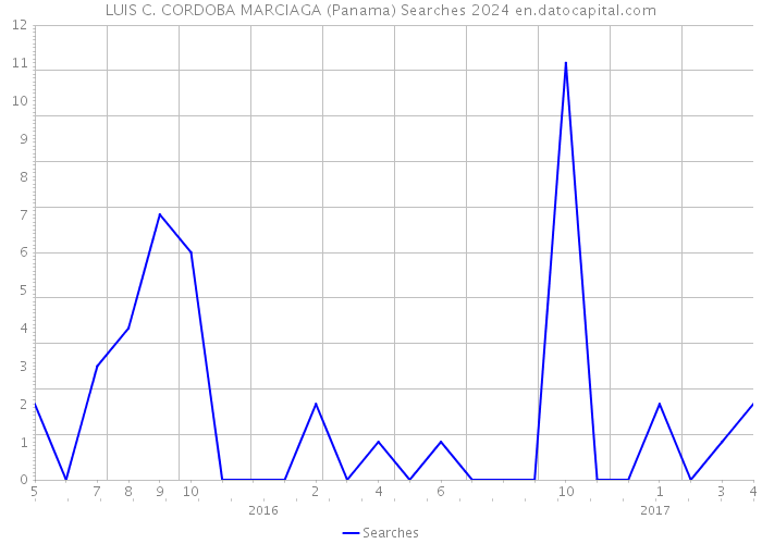 LUIS C. CORDOBA MARCIAGA (Panama) Searches 2024 