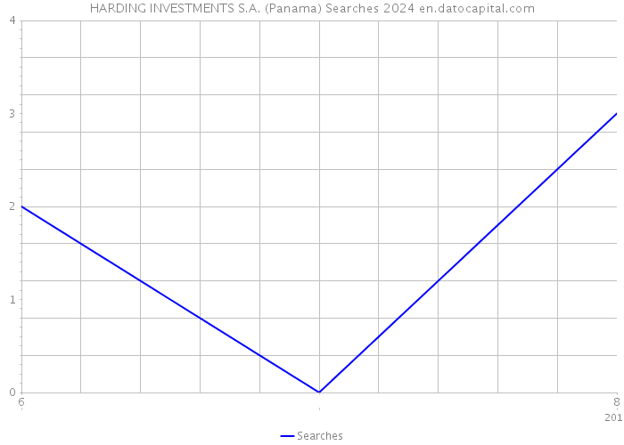 HARDING INVESTMENTS S.A. (Panama) Searches 2024 