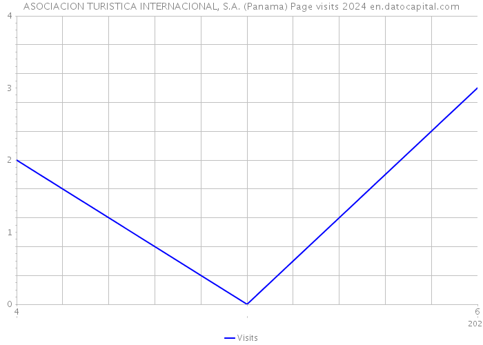 ASOCIACION TURISTICA INTERNACIONAL, S.A. (Panama) Page visits 2024 