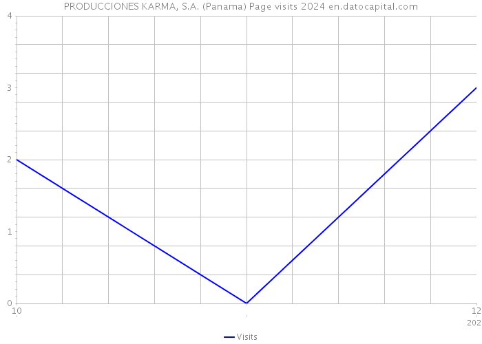 PRODUCCIONES KARMA, S.A. (Panama) Page visits 2024 