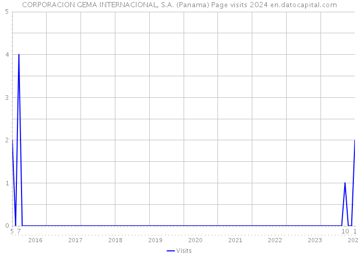 CORPORACION GEMA INTERNACIONAL, S.A. (Panama) Page visits 2024 