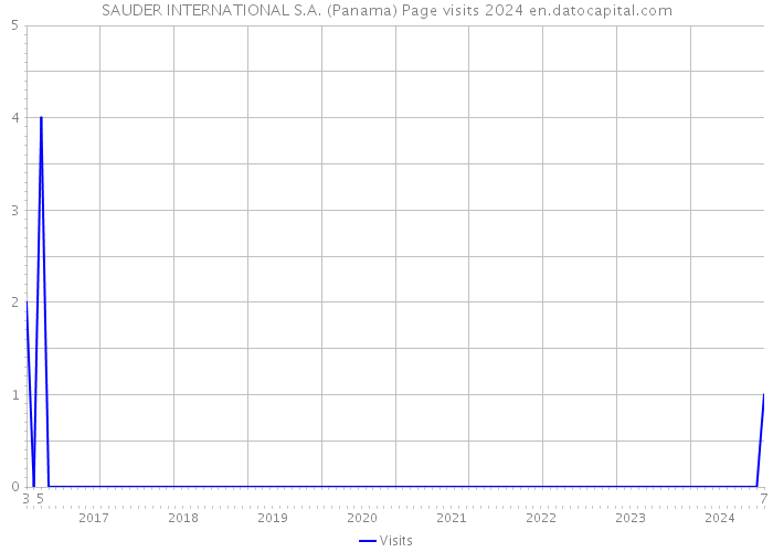 SAUDER INTERNATIONAL S.A. (Panama) Page visits 2024 