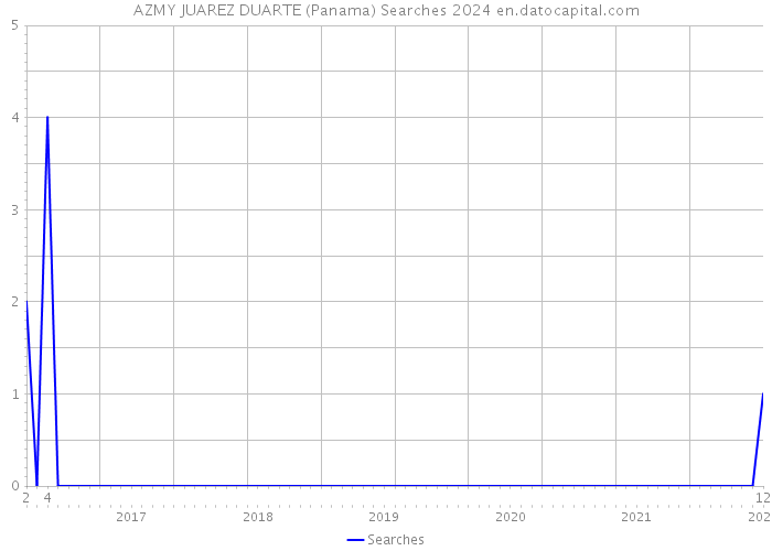 AZMY JUAREZ DUARTE (Panama) Searches 2024 