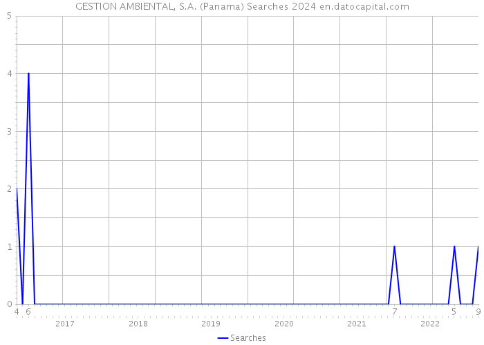 GESTION AMBIENTAL, S.A. (Panama) Searches 2024 