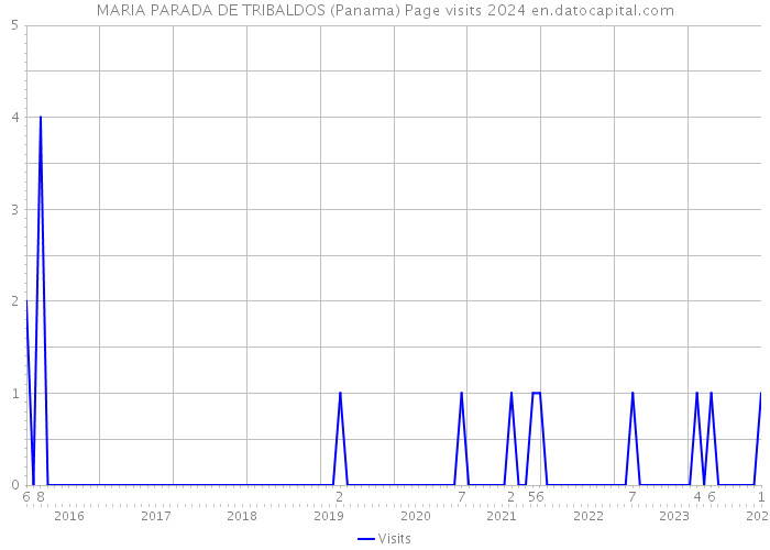 MARIA PARADA DE TRIBALDOS (Panama) Page visits 2024 