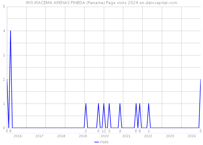 IRIS IRACEMA ARENAS PINEDA (Panama) Page visits 2024 