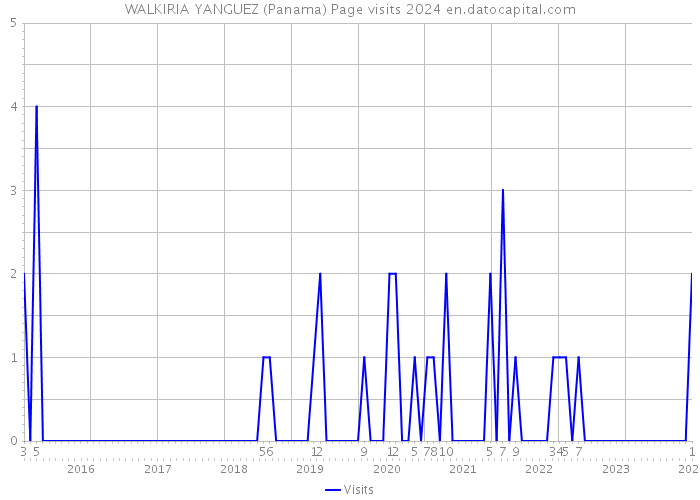 WALKIRIA YANGUEZ (Panama) Page visits 2024 
