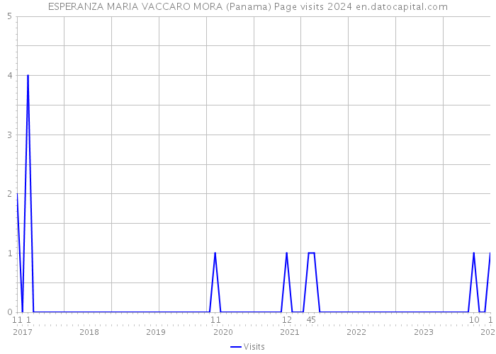 ESPERANZA MARIA VACCARO MORA (Panama) Page visits 2024 