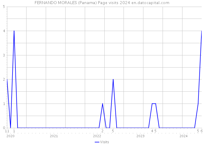 FERNANDO MORALES (Panama) Page visits 2024 